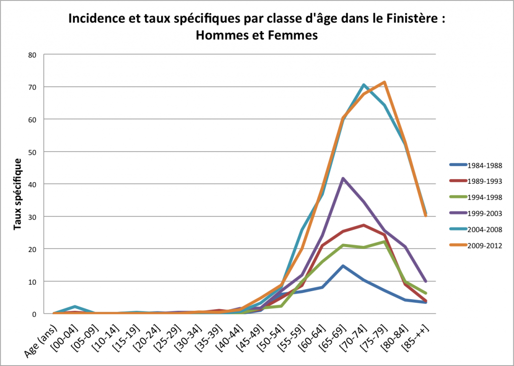 FOIE Incidence et taux spécifiques par classe d'âge dans le Finistère - Hommes et Femmes