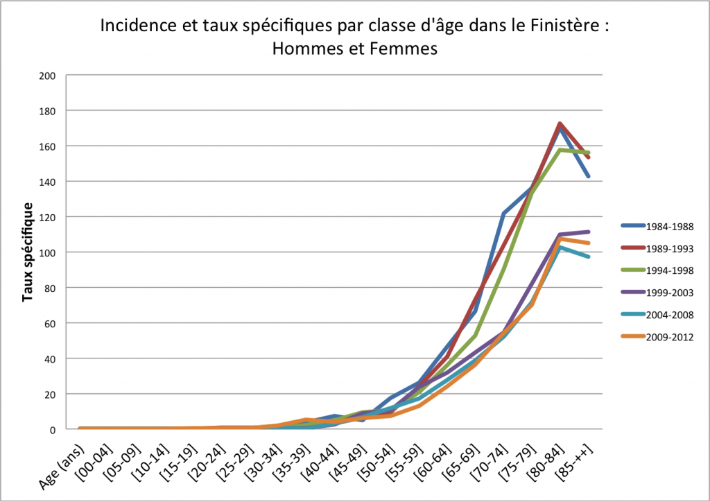 Incidence et taux spécifiques par classe d'âge dans le Finistère - Hommes et Femmes