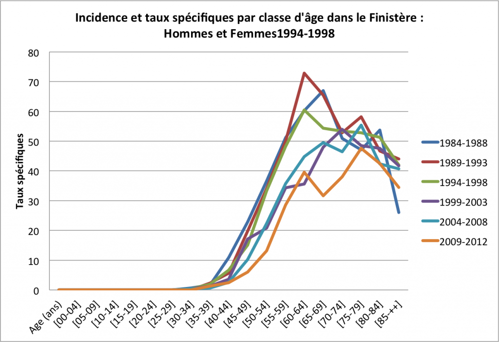 Incidence et taux spécifiques par classe d'âge dans le Finistère - Hommes et Femmes1994-1998
