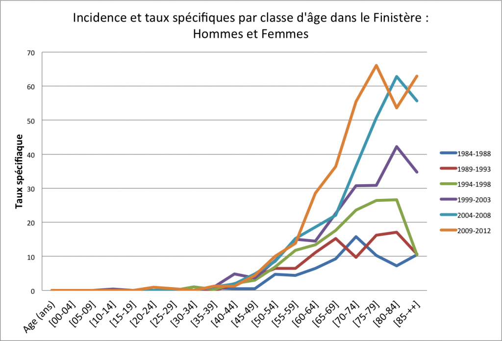 PANCREAS Incidence et taux spécifiques par classe d'âge dans le Finistère - Hommes et Femmes