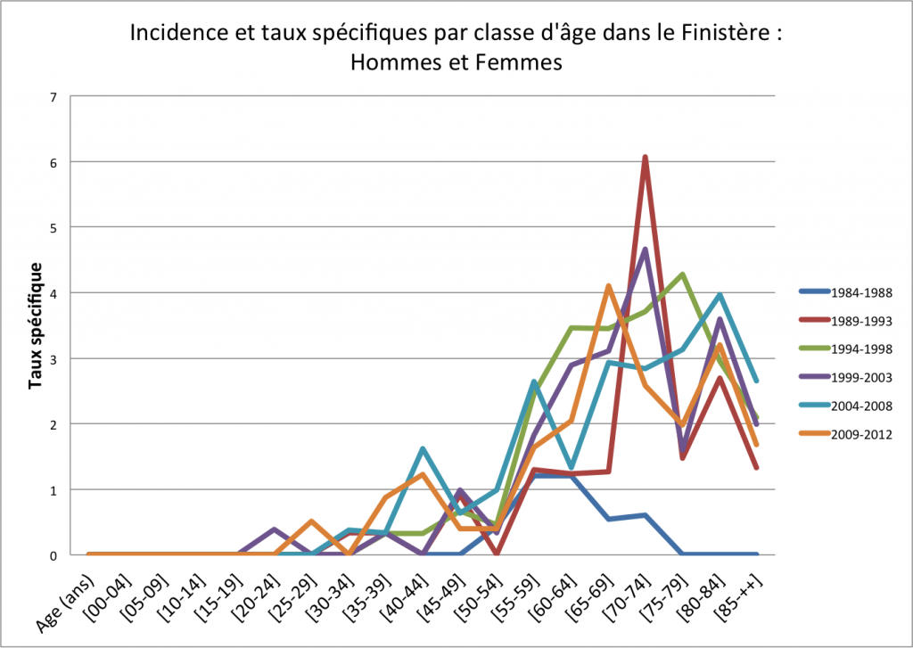 PERITOINE Incidence et taux spécifiques par classe d'âge dans le Finistère - Hommes et Femmes