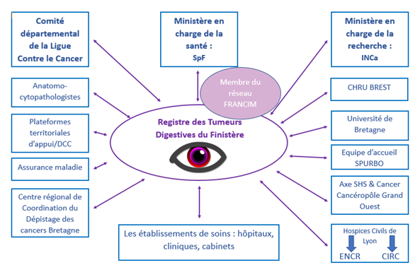 Schéma des partenaires et financements du registre